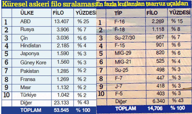 Türk hava kuvvetleri dünya sıralaması Türkiye savaş uçağı sayısı